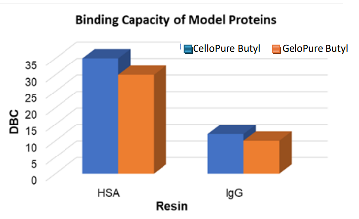 binding_capacity_butyl
