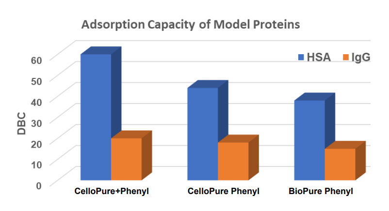 graph_cellopure_phenyl
